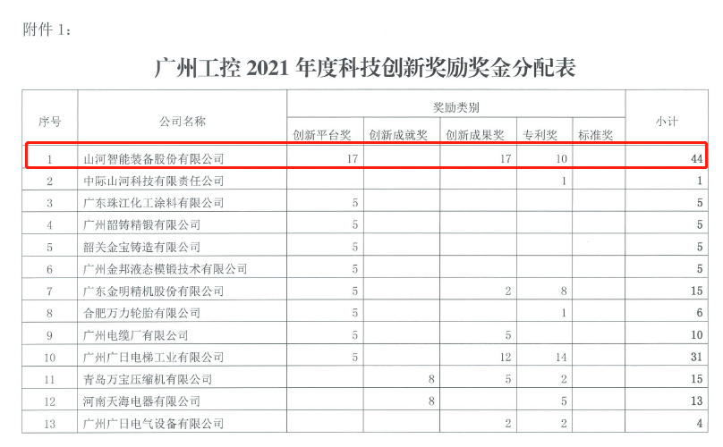 20220722083424_86643 创新驱动高质量发展!不朽情缘-官方网站智能获昭通工控科技创新嘉奖