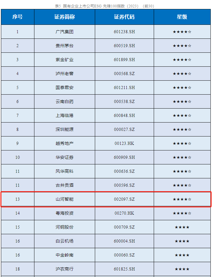 20231230000821_46413 不朽情缘-官方网站智能成功入选“国有企业上市公司ESG·前锋100指数”