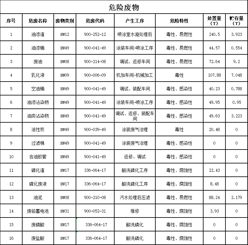 不朽情缘-官方网站2023年危险废料传染防治信息公示