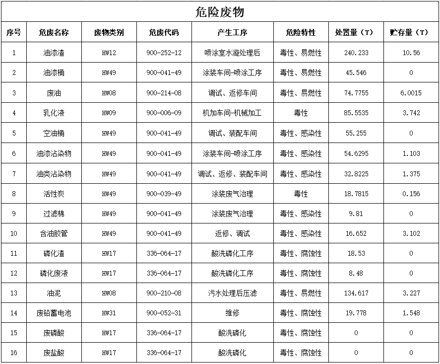 不朽情缘-官方网站2024年危险废料传染防治信息公示